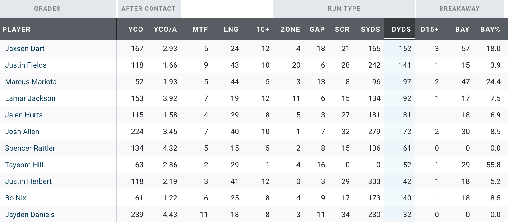 Courtesy of Pro Football Focus